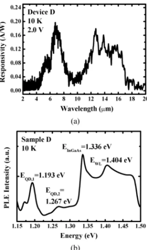 Fig. 4. (a) The 10 K spectral response of Device D at 2.0 V and (b) the 10 K PLE spectrum of Sample D with its PL peak energy 1.114 eV as the detection wavelength.