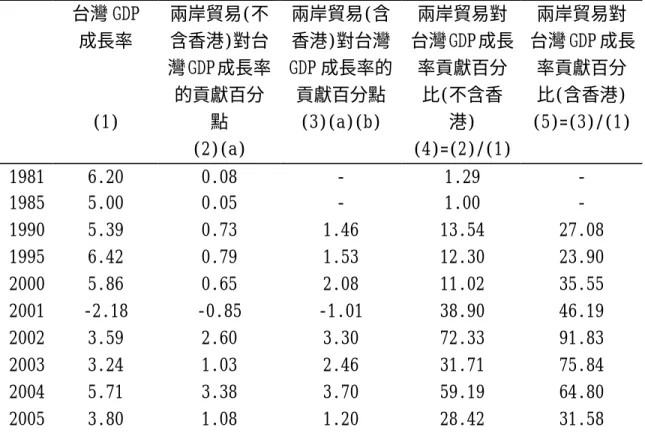 表 11 顯示，在 1981 年時，台灣對大陸貿易對台灣 GDP 成長率的貢獻只有 0.08 個百分點，佔當年 GDP 成長率 6.20%的 1.29%。但是到 1990 年時，對大陸 出口所帶動 GDP 成長率已達到 0.73 個百分點，佔當年 GDP 成長率 5.29%的 13.54%。如果我們把對香港出口一併列入，則 1990 對大陸與香港出口帶動台灣 GDP 成長 1.46 個百分點，佔當年 GDP 成長率 5.39%的 27.08%。  表 11