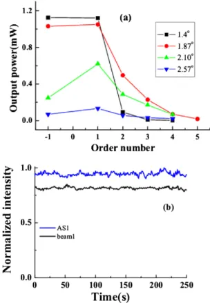 Fig. 9. (Color online) (a) Spectra of ﬁve sidebands from S1 through AS5 and of the two input beams when the crossing angle between the two input beams was 1.87  