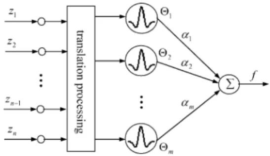 Fig. 1. Network structure of a WNN.