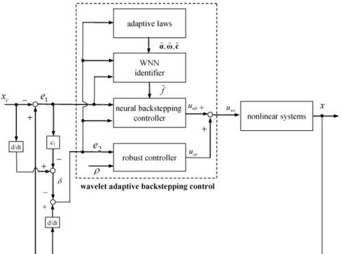 Fig. 2. WABC for nonlinear systems.