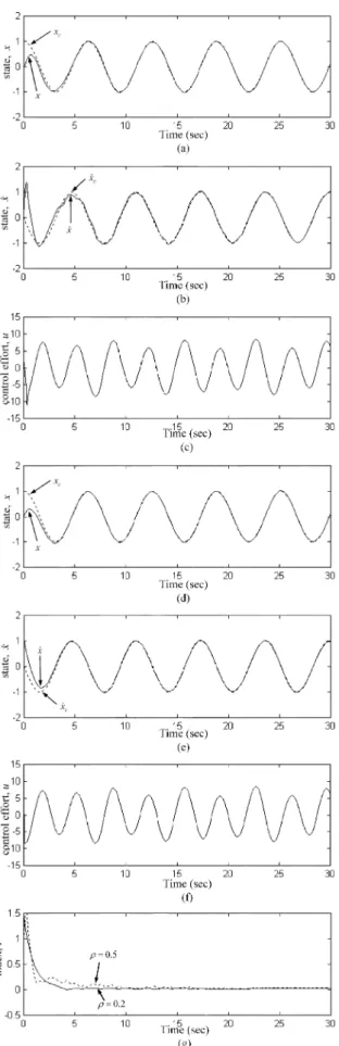Fig. 7. Phase-plane portrait of uncontrolled wing-rock motion system.