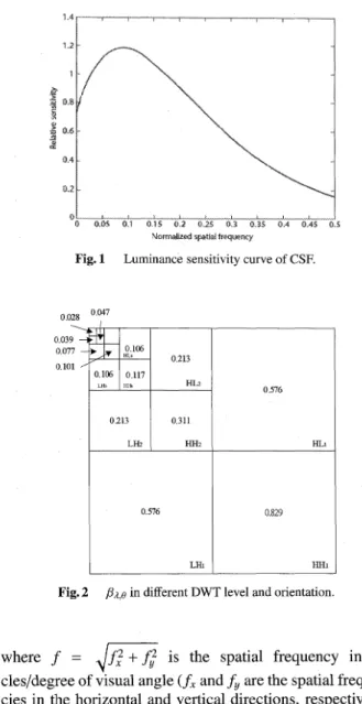 Fig.  1  Luminance  sensitivity  curve  of  CSF.