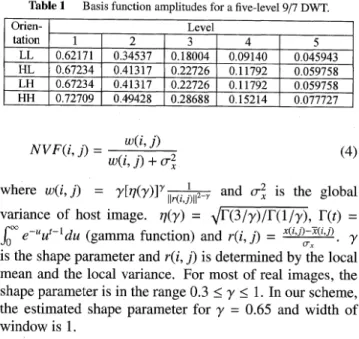 Table  1  Basis  function  amplitudes  for  a five-level  9/7  DWT .