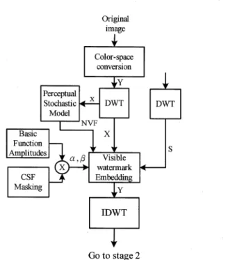 Fig.  5  The  flow  chart  of  the  proposed  visible  watermarking  approach.