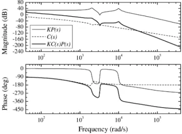 Fig. 3. Compensator design in frequency domain.