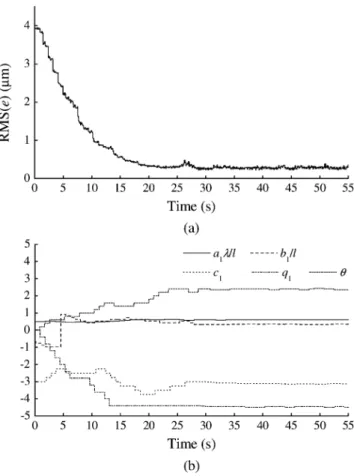Fig. 4. Comparison of flying height errors during learning using biased and unbiased wavelets.