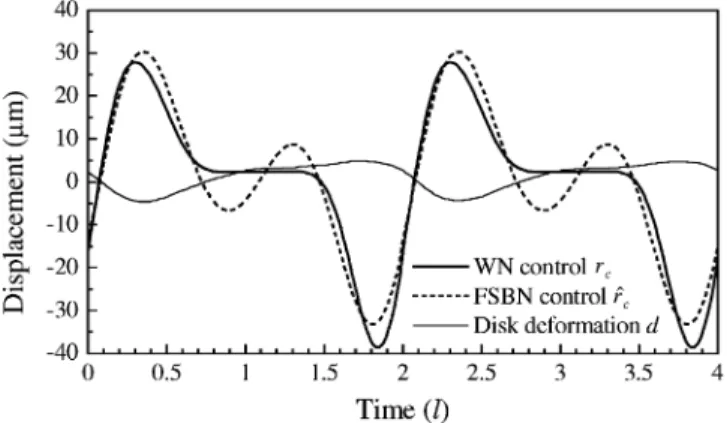 Fig. 8. Comparison of the WN control signal r , the FSBN control signal ^r , and disk deformation d, where l is half period.