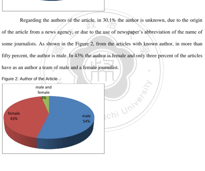 Figure 2: Author of the Article 