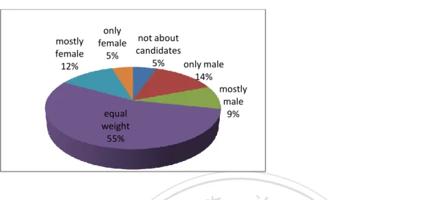 Figure 4: Amount of Coverage 