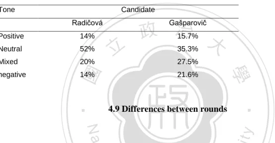 Table 7: Tone of the Headline for the Candidates 