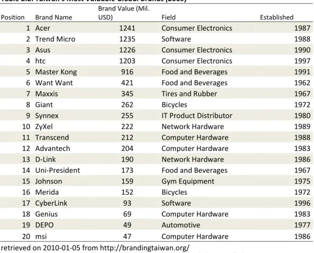 Table 2.2: Taiwan's Most Valuable Global Brands (2009) Position  Brand Name 