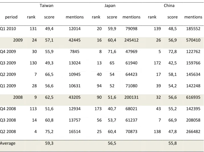 Table 2.3: EWBI Index Media Coverage of Selected Countries