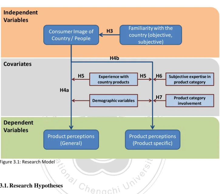 Figure 3.1: Research Model 