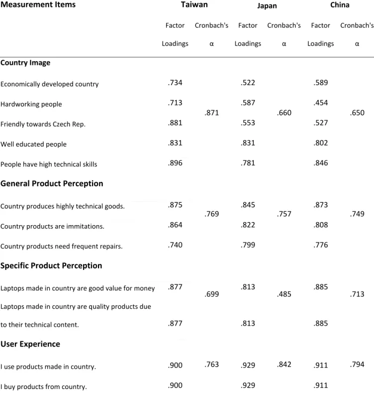 Table 4.1: Factor Loadings and Reliabilities of Measurement Scales