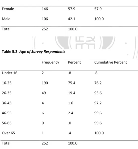 Table 5.1: Gender of Survey Respondents