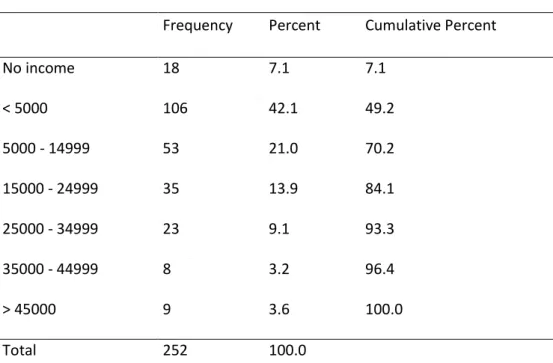 Table 5.4: Average Monthly Income in Czech Crowns