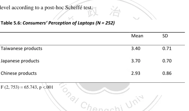 Table 5.6: Consumers‘ Perception of Laptops (N = 252)
