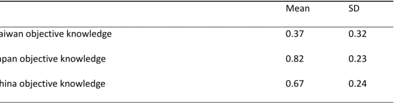 Table 5.8: Country Subjective Knowledge (N = 252)