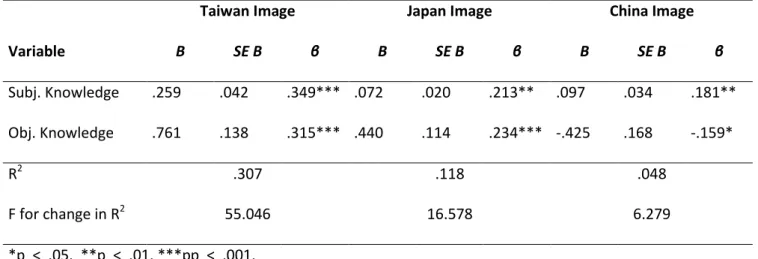 Table 5.10 shows the summary of the linear regression tests, which were used to test  hypothesis 3