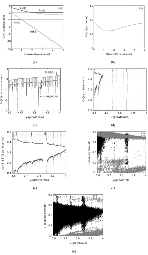 Fig. 2. (a) Eigenvalues  (K) of the coupling matrix as a function of wavelet parameter K for N = 8