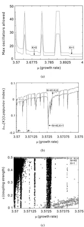 Fig. 3. (a) Maximum number of oscillators allowed for which (1) acquires syn- syn-chronization