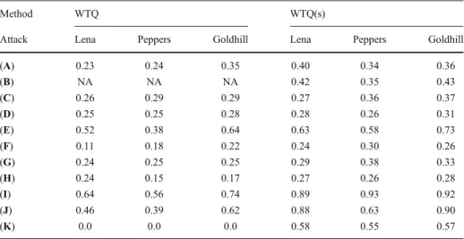 Table 1 Comparison of WTQ and WTQ(s) under geometric and nogeometric processing attacks