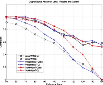 Fig. 6 Cryptanalysis attack of WTQ and WTQ(s) for Lena, Peppers and Goldhill images. (s) means the chaotic system is applied