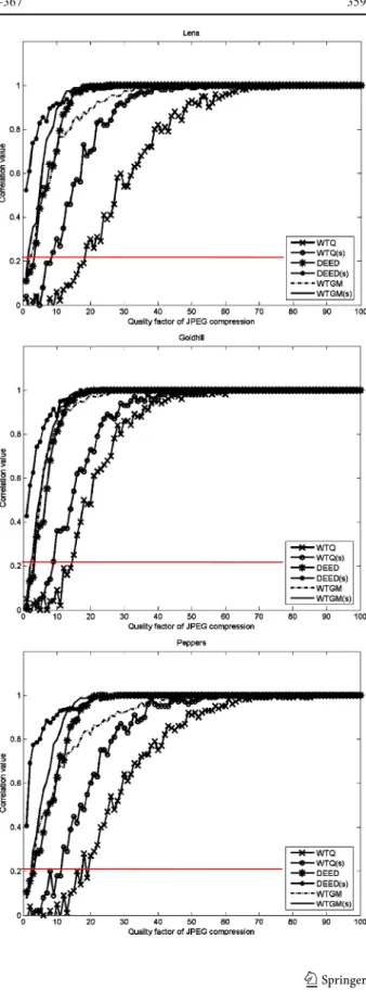 Fig. 7 The plots of correlation value v.s. JPEG quality factor for watermarked Lena, Goldhill and Peppers images