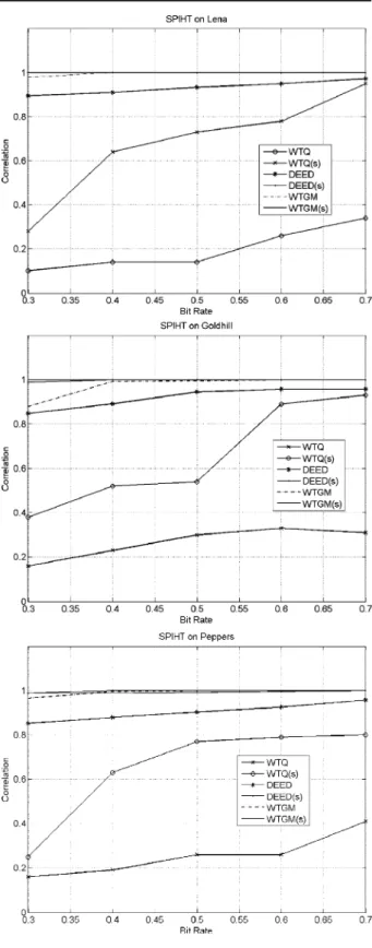 Fig. 8 The plots of correlation value v. s. SPIHT compression ratio for Lena, Goldhill and  Pep-pers images