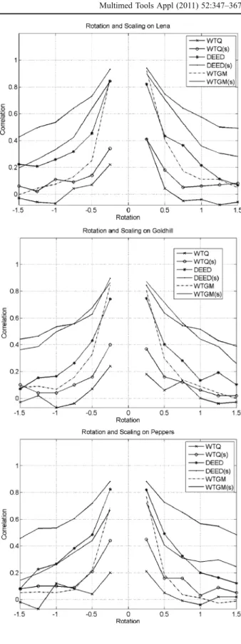 Fig. 10 The plots of correlation value v. s. rotation and scaling for Lena, Goldhill and Peppers images