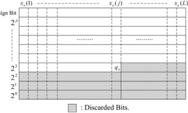 Fig. 2 Bit-plane form and quan- quan-tization Area