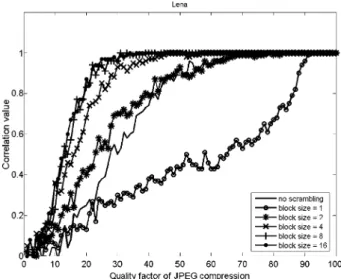 Fig. 5 The plots of correlation value v. s. JPEG quality factor for Lena under different split block size