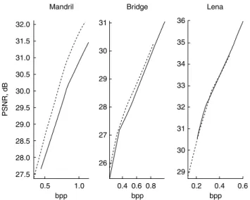 Fig. 6 Rate-distortion curves of the test images Mandrill, Bridge and Lena by using the proposed hybrid coder (dotted lines) and SPIHT (solid lines)