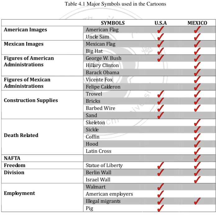Table 4.1 Major Symbols used in the Cartoons 