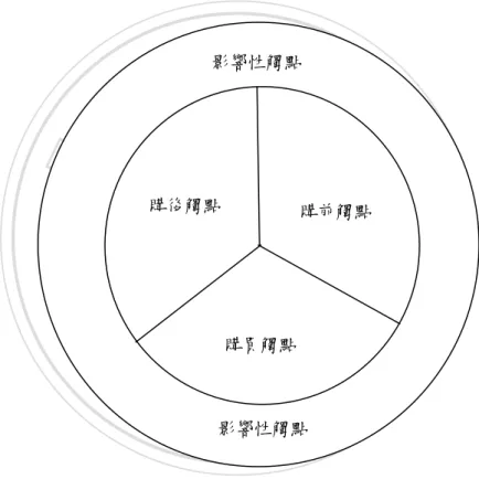 圖 2-5  品牌接觸輪 Brand touchpoint wheel 