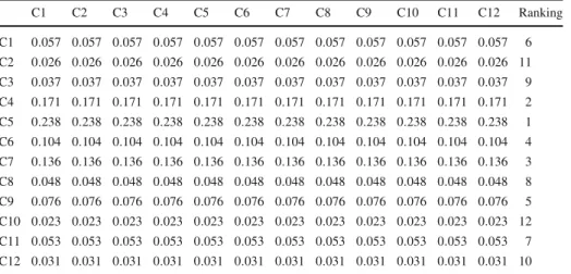 Table 8 The limiting 12 * 12 supermatrix for IC criteria W final and ranking C1 C2 C3 C4 C5 C6 C7 C8 C9 C10 C11 C12 Ranking C1 0 .057 0.057 0.057 0.057 0.057 0.057 0.057 0.057 0.057 0.057 0.057 0.057 6 C2 0 .026 0.026 0.026 0.026 0.026 0.026 0.026 0.026 0.
