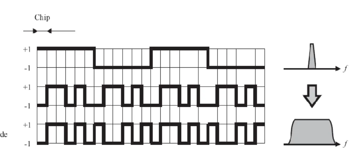 Figure 2.1. Signal spreading process in case of spreading factor 6. 