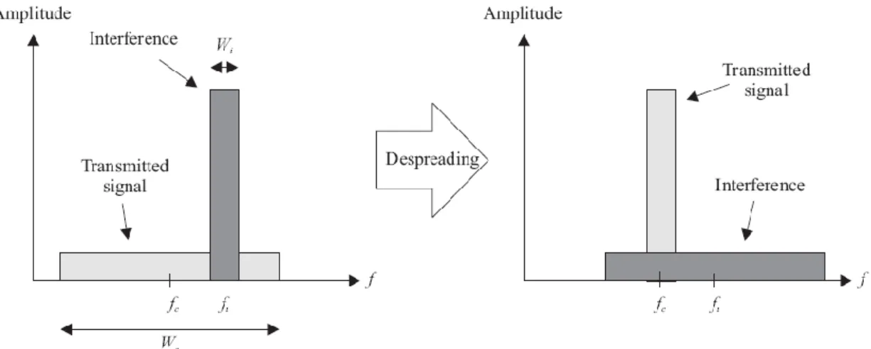 Figure 2.4. Despreading process in the presence of narrowband interference. 