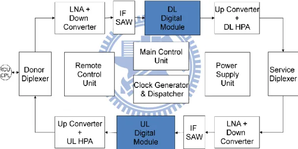 Figure 3.2. Difference part of digital repeater from analog repeater. 
