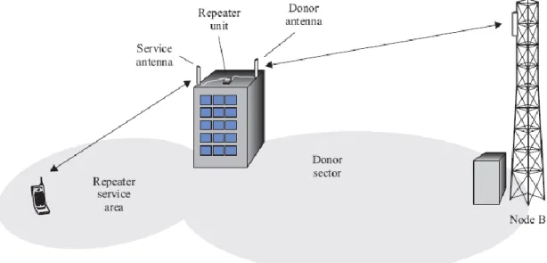 Figure 3.4. A typical repeater installation in a building rooftop. 