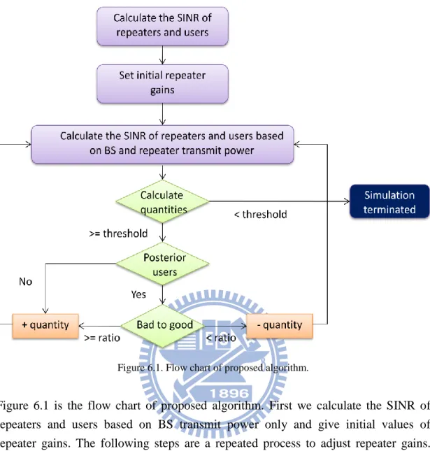 Figure 6.1. Flow chart of proposed algorithm. 