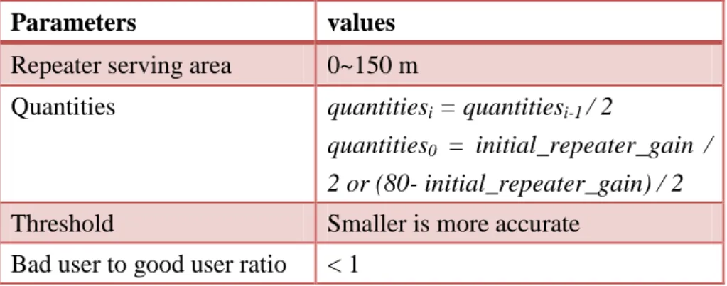 Table 6.1. Parameter settings. 
