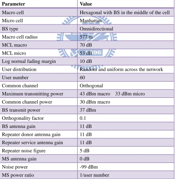 Table 7.1. Summary of simulation parameters. 