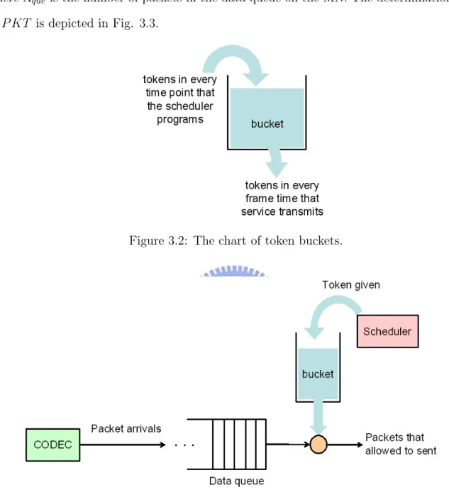 Figure 3.2: The chart of token buckets.