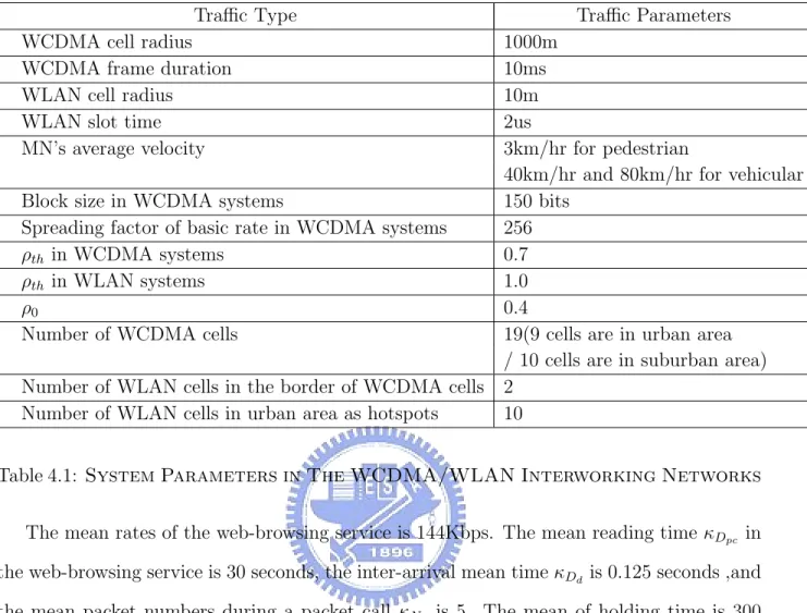 Table 4.1: System Parameters in The WCDMA/WLAN Interworking Networks