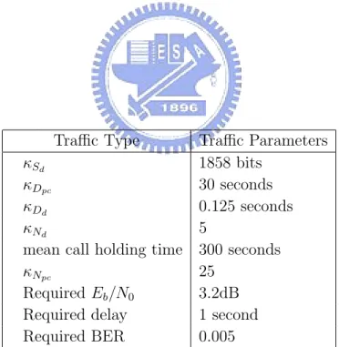 Table 4.3: The Parameters of Web-browsing Service