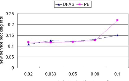 Figure 4.2: The new service request blocking rates