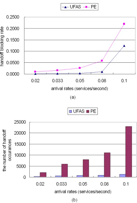 Figure 4.3: (a) The handoff request blocking rates (b) The number of handoff occurrences