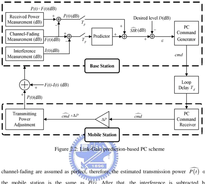Figure 2.2: Link-Gain prediction-based PC scheme 
